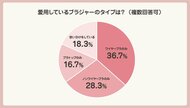 「ブラジャーの日」に合わせて実施した2,000名調査で見えた“令和のブラ事情”「愛用しているブラジャータイプの実態」や「年代別での違い」の傾向も明らかに