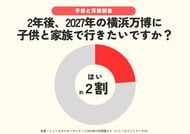 発表！横浜GREEN×EXPO2027国際園芸博「行きたい」2割 熱い期待 大阪万博 子連れ3割断念のポイント／いこーよファミリーラボ【2025⁻2026年年末年始の子育て世帯の実態と予測調査第5弾】