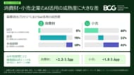 BCG、CGFと共同で消費財・小売企業のAI活用成熟度を調査AIを本格展開できている消費財企業はわずか18％、小売企業は二極化