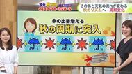 北海道【菅井さんの天気予報 18日(火)】天気は周期変化で秋のリズム！雨が降るたびに季節が進む…最新の10日間予報
