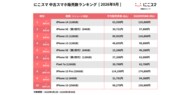 にこスマ｜2026年9月中古スマホ販売・買取数ランキング