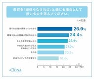 8割以上の女性が“美容で自己肯定感が上がる”一方、約7割が満足できず──“満たされない美容習慣”が美容疲れを加速【IONA調査】