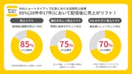 『デリッシュキッチン』SNSショートタイアップ広告の85%で売上向上を実証