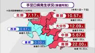 手足口病さらに感染拡大　2年ぶりに出された警報は今週も継続　県はこまめな手洗い呼びかけ　大分