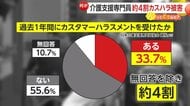 【問題】介護ケアマネージャー約4割“カスハラ”被害…長時間電話からの“逆ギレ”・「介護度上げろ」高圧的な利用者親族も　