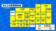 広島県内の新規感染者1252人 自治体別詳細 26日新型コロナ