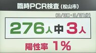 新型コロナ　繁華街クラスターの感染拡大　臨時PCR検査センター…