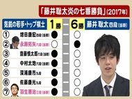 2年前にトップ棋士7人と対戦し藤井七段が6勝1敗…唯一黒星付けた“軍曹”永瀬二冠