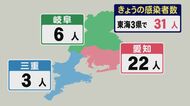 減少傾向続く…新型コロナ 東海3県で新たに31人の感染を確認 愛知22人,岐阜6人,三重3人