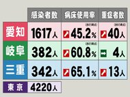 東京4220人…東海3県のコロナ新規感染者数・病床使用率・重症者数 三重の使用率が過去最高65.1%
