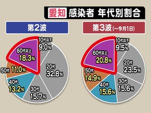 帰省する人は約2週間前からが特に重要…新型コロナ感染対策 専門家「GoTo自粛は全年代に呼びかけを」