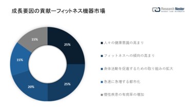 フィットネス機器市場(Fitness Equipment Market)に関する調査は、2022 年のランドスケープを理解するために実施されました。