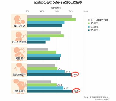 高タンパク食品が介護予防の切り札に? 増える高齢者のプロテイン購入
