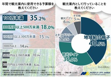 【観光案内予算は100万円未満!?】観光案内の予算が足りない結果、インバウンドに向けたサービス未対応の地域が4割超に!紙資源からデジタルへの移行で資源を守りコストを削減!?