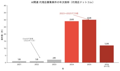 AI関連のビジネス募集が、わずか2年で15倍に拡大