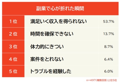 【副業で心が折れた瞬間ランキング】男女497人アンケート調査