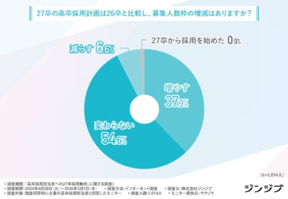 【27卒・高卒採用動向】“AIに代替されない”現場職に企業の高い期待、6割が「採用方針は変えない／積極化」と回答
