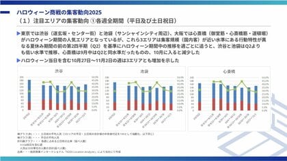 ハロウィーン商戦の集客動向2025