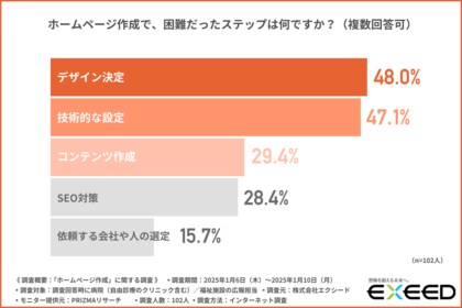 【病院・福祉施設の広報担当者に調査】ホームページ作成においてデザイン決め・技術的な設定に苦労した方が多いことが判明!