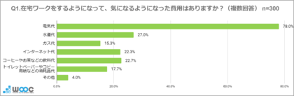 8月1日は「夏の省エネ総点検の日」 在宅ワーカーの78%が『電気代が気になる』と回答 猛暑と電気代高騰で、シェアオフィスが新たな “クールシェアスポット”に