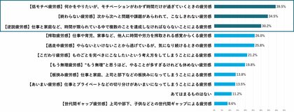 秋の疲労感こそ要注意!ミドル世代の疲労感実態調査を実施