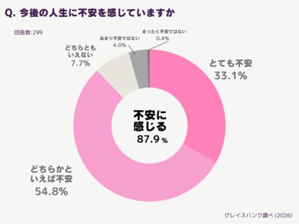 パートナーより欲しいのは、安心できる「貯蓄」？ 30代独身女性の9割が将来に不安と回答