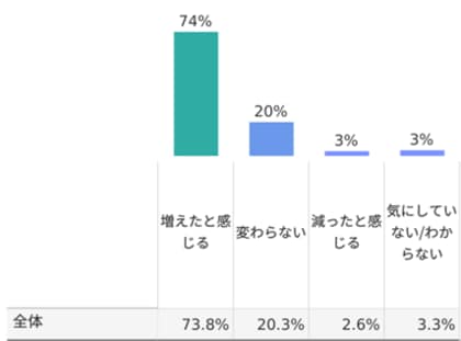 【RCIJリスクリサーチ】飲食店の異物混入に関する意識調査