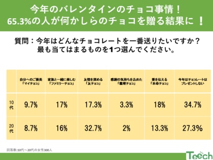バレンタインにチョコを贈る?贈らない?何かしら贈る人は『65.3%』!!アンケート結果から見る傾向と虫歯対策を紹介