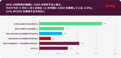 Fastly 調査:日本企業の約半数が CISO を採用しているものの、その役割はいまだに広く誤解されていることが明らかに