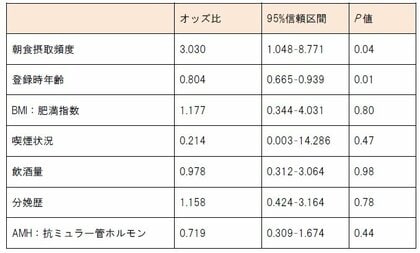 毎日の朝食摂取は良好な生殖補助医療の治療成績に貢献する