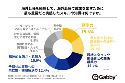 海外赴任経験者の約85%が、海外赴任で成果を出すために最も重要だと実感したものとして「語学力以外のスキルや知識」を回答!株式会社ギャビーアカデミーが「海外赴任に必要なスキルに関する調査」を実施!