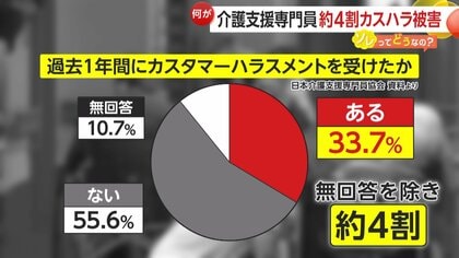 【問題】介護ケアマネージャー約4割“カスハラ”被害…長時間電話からの“逆ギレ”・「介護度上げろ」高圧的な利用者親族も　