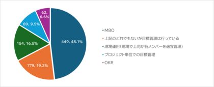 【調査レポート】ビジネスパーソン1,000人調査から紐解く企業における目標管理の実態