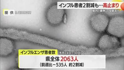 ＜インフルエンザ＞患者数2063人・前週比2割減るも依然「警報レベル」　感染対策の徹底を　山形
