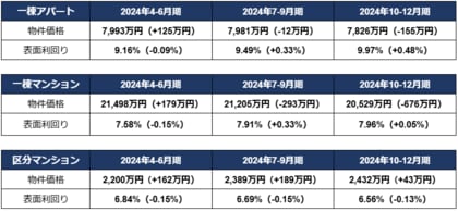 投資用区分マンション価格が2400万円台、利回りは過去最低の6.56%に