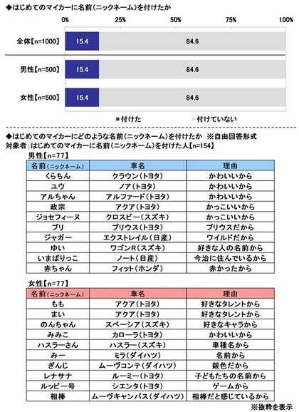 「はじめてのマイカー」と「子どもとのドライブ」に関する調査2025 ~はじめてのマイカーを運転する際、機器の操作などで戸惑ったこと1位は「カーナビ操作」 ほか(第3弾)