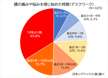 40%のデスクワーカーが腰痛持ち、その約半数は5年以上腰痛の悩みあり 職種別の作業動作・姿勢と腰痛発生原因とで、それぞれに応じた対策が必要