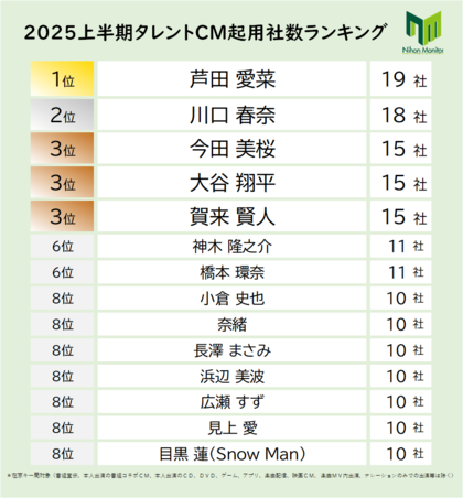 ニホンモニター2025上半期タレントCM起用社数ランキング