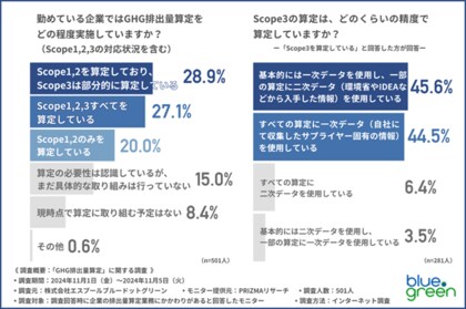 【GHG排出量算定に関する調査】自社算定の課題は『算定範囲の決定』『社内のリソース不足』。第1位は?