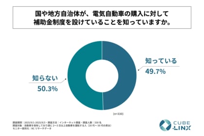 週に2~3日以上自家用車を運転する人の半数以上が、国や地方自治体が、電気自動車の購入に対して補助金制度を設けていることを知らない!株式会社CUBE-LINXが「電気自動車に関する意識調査」を実施!