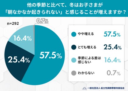 冬は「なかなか起きられない」子どもが増える？ 8割が“他の季節より起きづらい”と回答