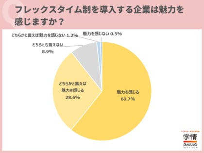 約8割の20代が、フレックスタイム制を導入する企業は「志望度が上がる」と回答。「自分の生活リズムに合わせて働けることで、生産性が向上すると思う」の声