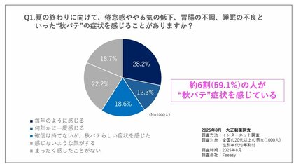“夏の疲れ”が尾を引く「秋バテ」に要注意!