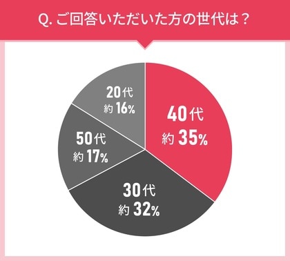男女107人に聞いた!オリゴ糖選びの実態調査|試してみたいオリゴ糖第2位はオリゴワン オリゴ糖シロップ!では第1位は?