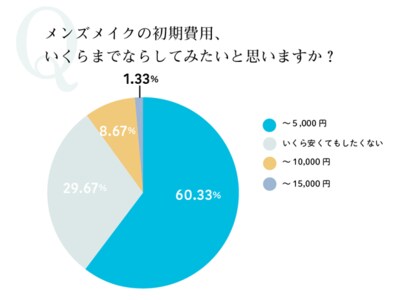 一般男性の7割以上が メンズメイクをしてみたい と回答 一般男性の7割以上が メンズメイクをしてみたい と回答