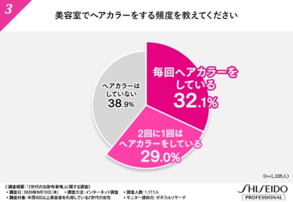 コロナ禍で美容室に使う金額に変化が Z世代のお財布事情 In Salon