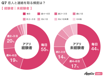 未婚男女400人の恋愛事情 1回のデートにかける費用 5 000円