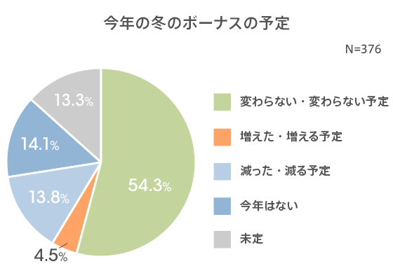 働く女性のお金の意識と投資に関する調査 コロナを経て堅実に 冬のボーナスの使い道は 貯蓄 派が最多 お金への不安が高まった人は7割以上で 不安解消のために今後やりたいこと1位に 投資 がランクイン