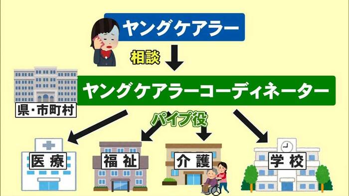 県や市長村の福祉や子ども関連の部署に配置され、当事者と関係機関とのパイプ役に