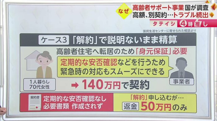 事業者に不信感募り解約申し込むと50万円の返金のみで説明もなかったケース